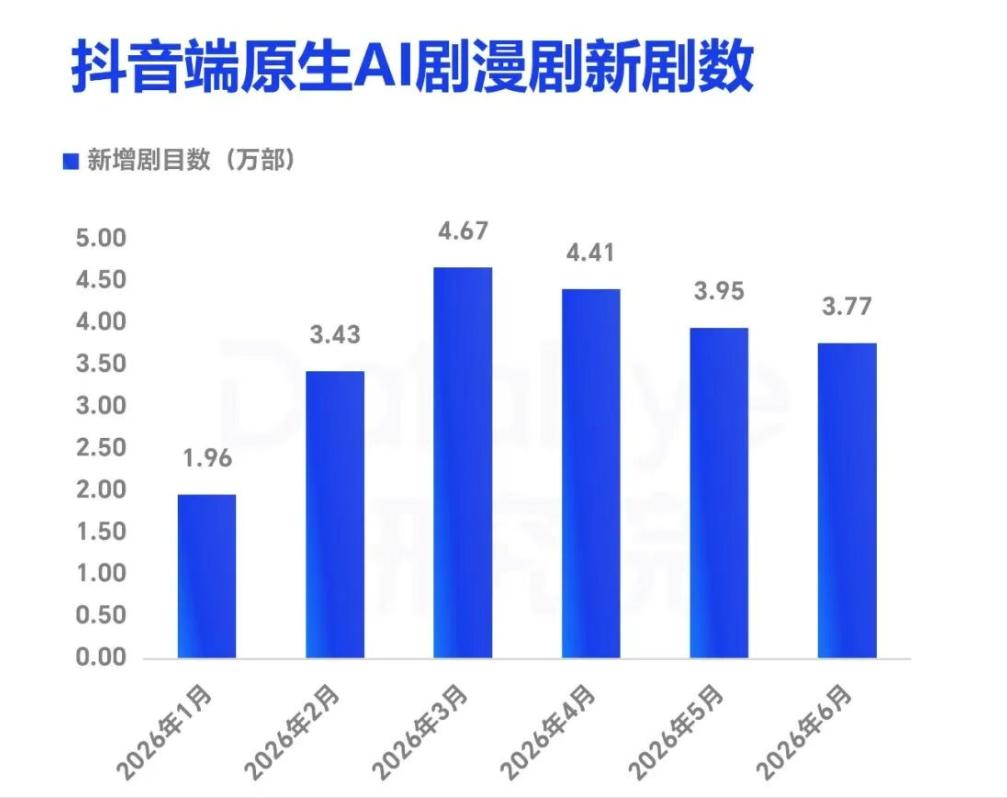 AI短剧泛滥成灾：半年上新22万部，九成在亏钱