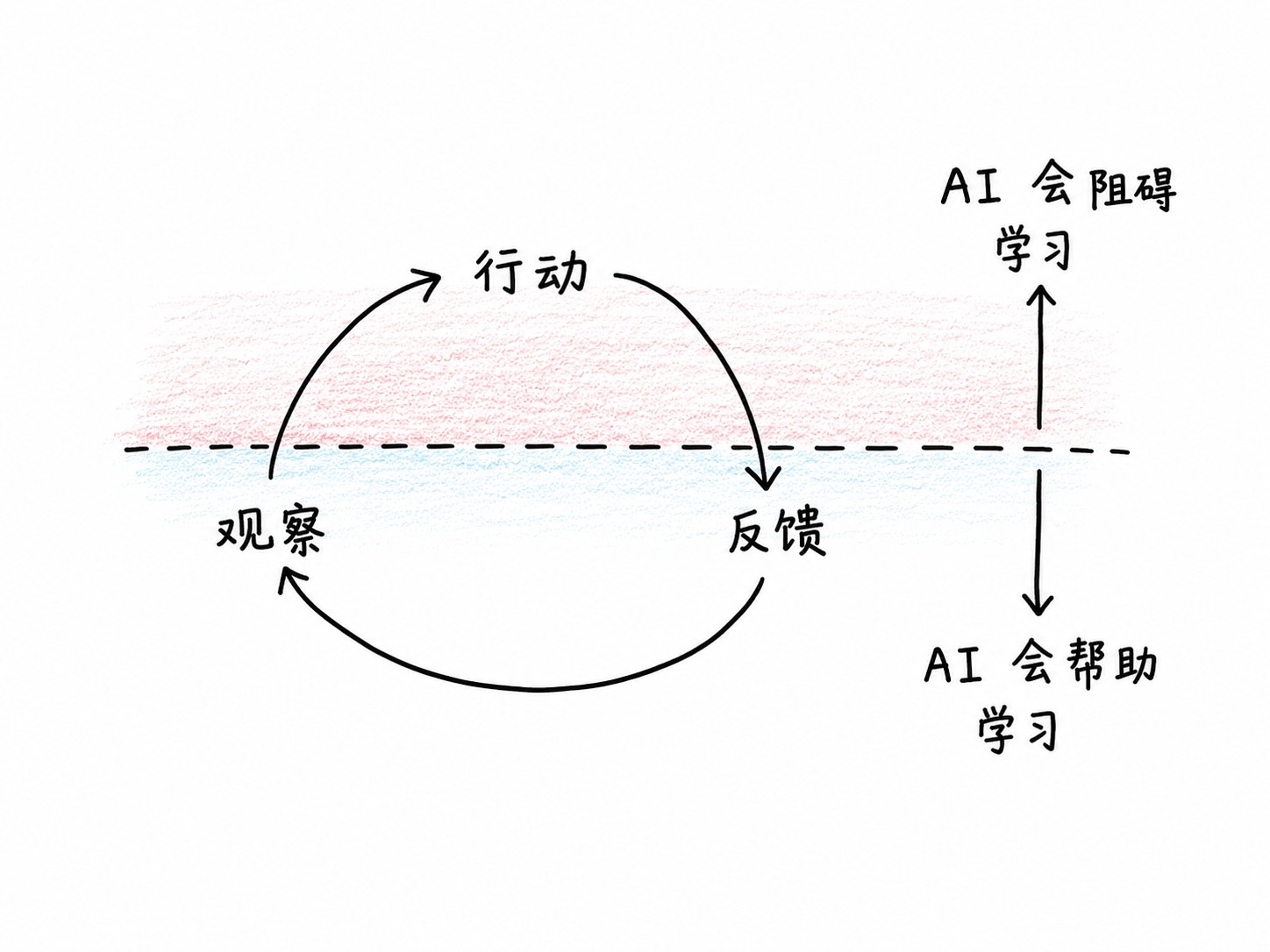 人工智能时代高效学习的 5 条铁律