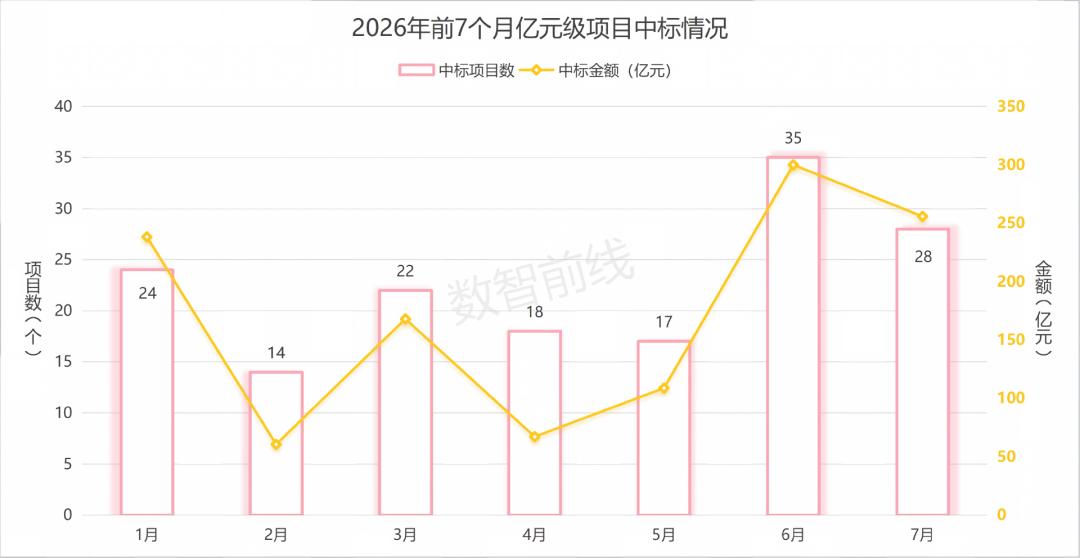 今年前7个月数据中心亿元中标大单超158个，呈现八大趋势