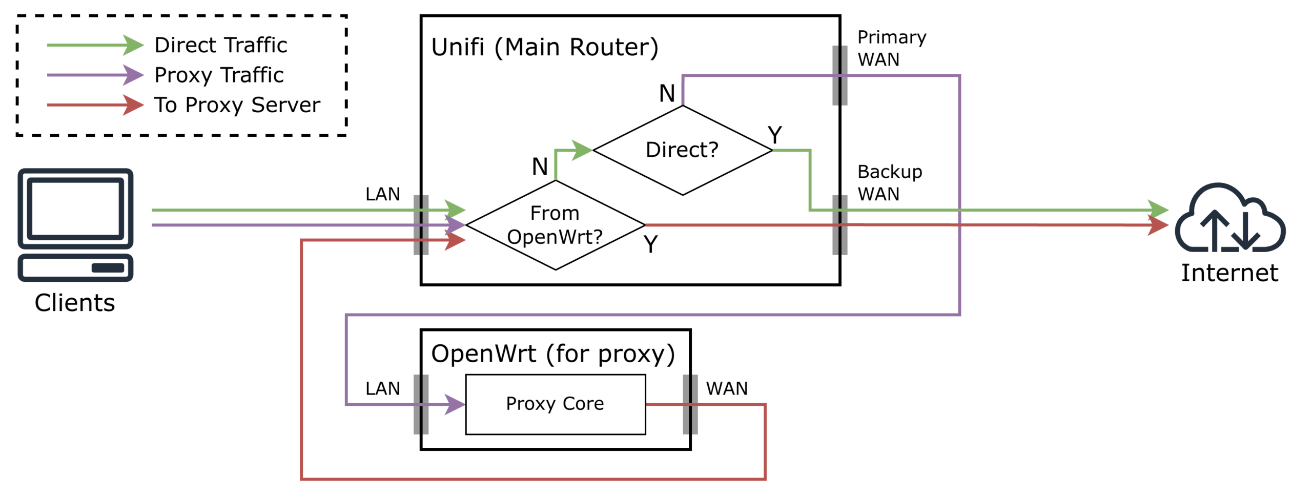 [网络]【折腾】UCG Fiber 主路由器 + OpenWrt + 高可用 方案和评测（对比ROS）