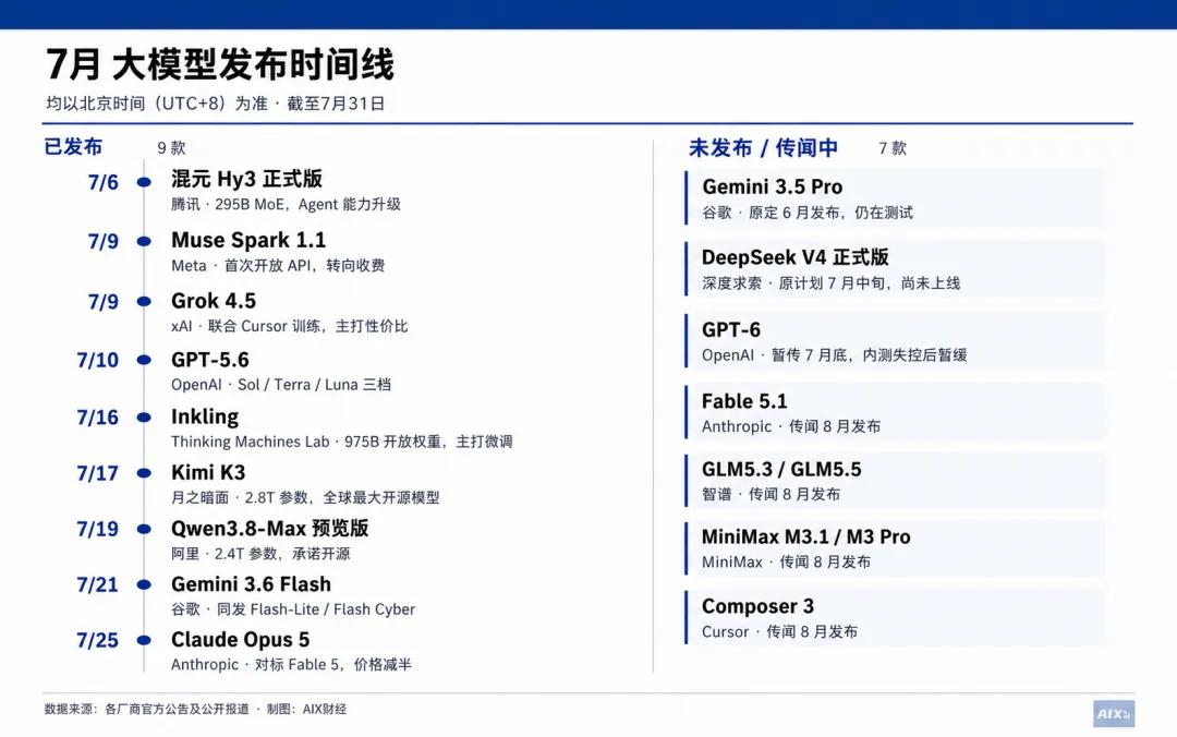 一个月9款旗舰，大模型进入“月抛”时代？