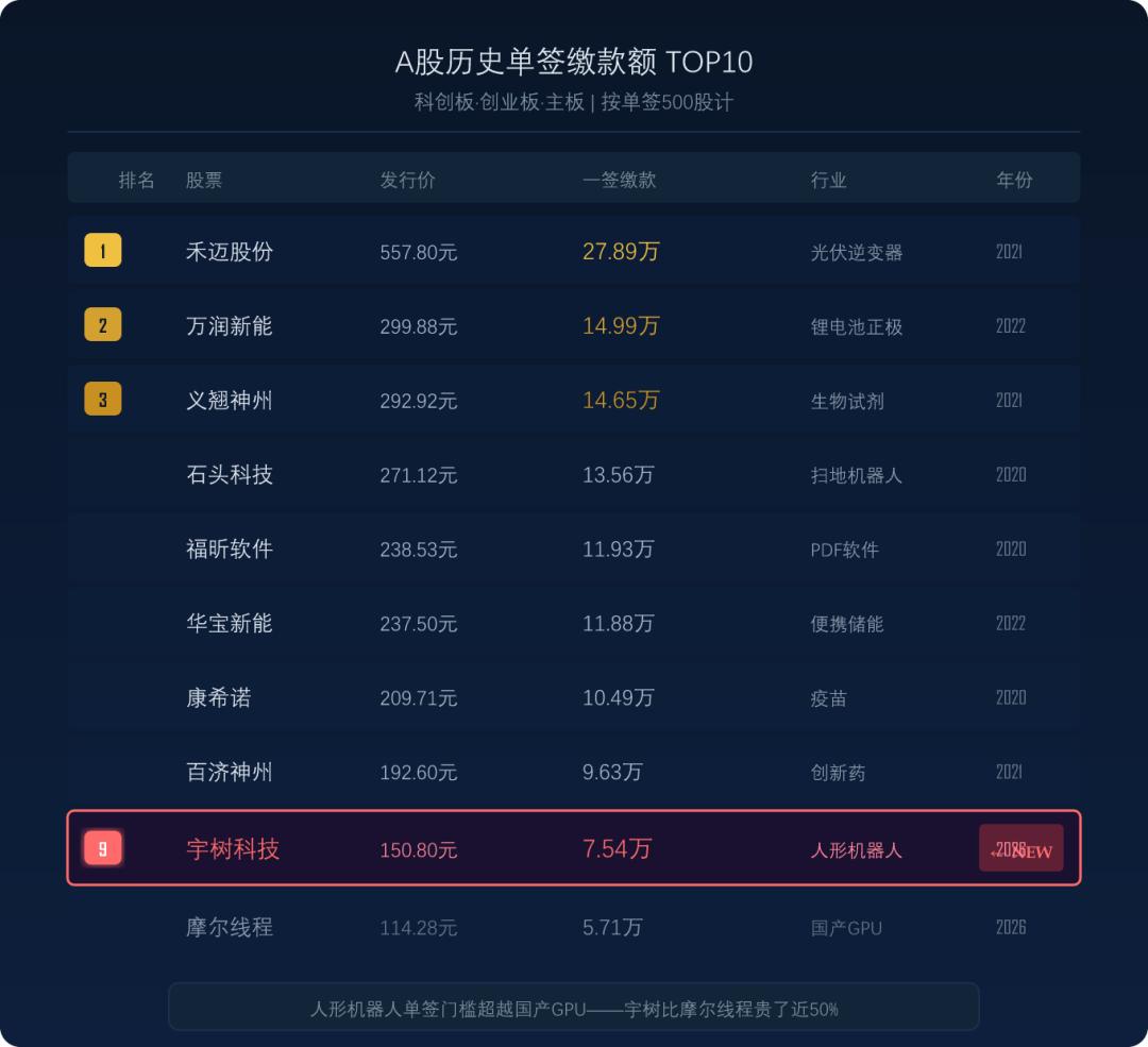 一签7.5万、估值609亿，机构投资人都在疯抢宇树科技？