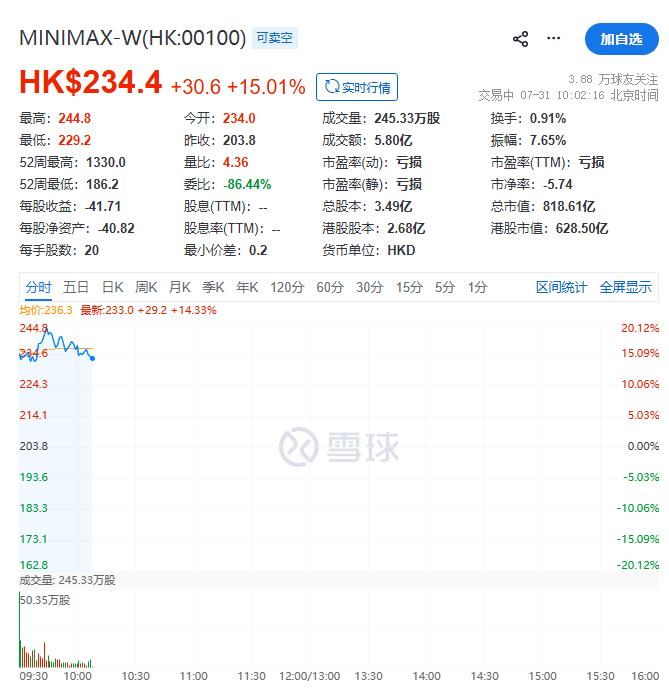 股价暴涨15%，MiniMax H3切开的这条赛道，藏着*大的预期差