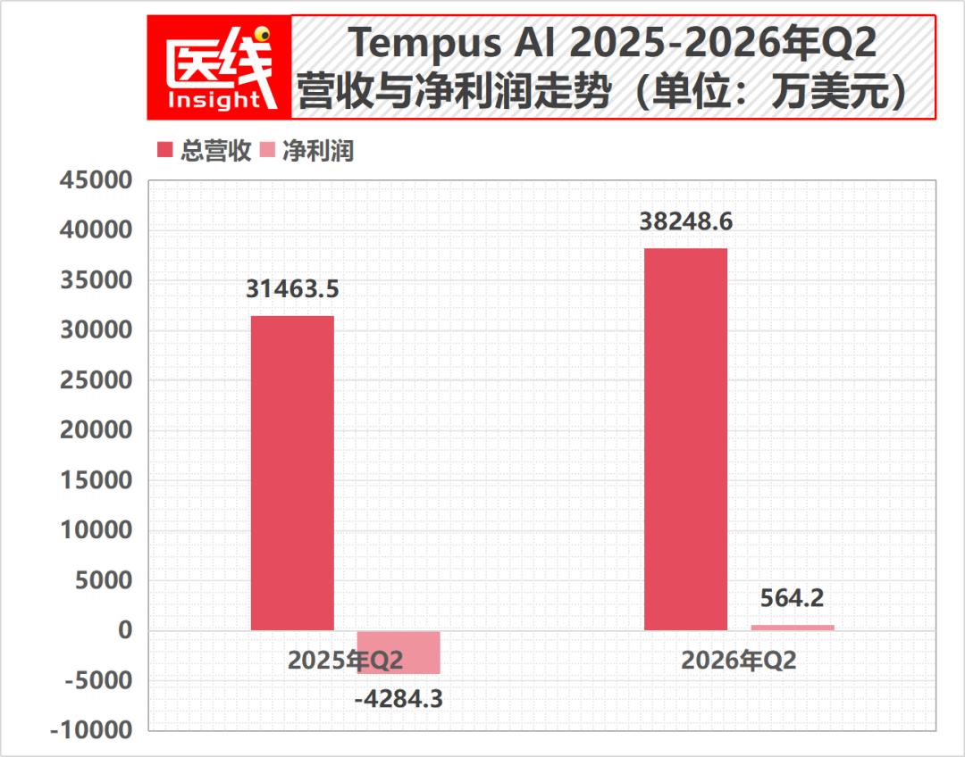 AI医疗龙头宣称首次盈利，我们翻完财报：赚钱的并不是AI