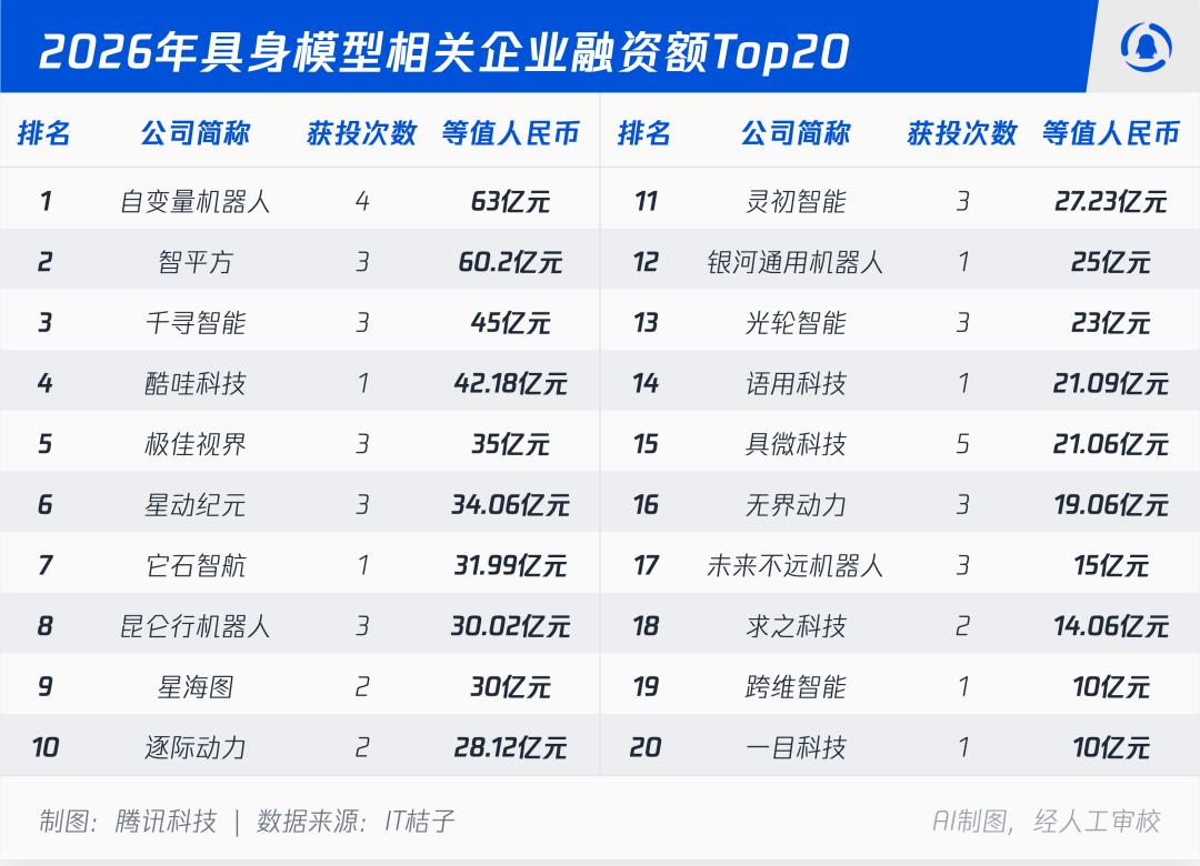 资本疯抢具身大模型：一天投出5个亿