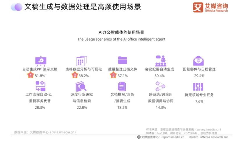 腾讯字节阿里齐下场：AI办公要大繁荣大发展了？
