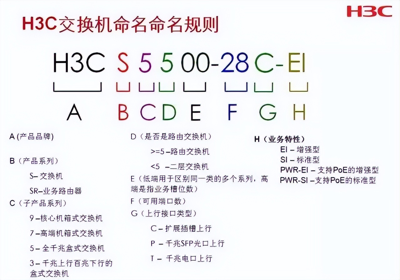 H3C网络设备产品型号解释-适合弱电新人学习！