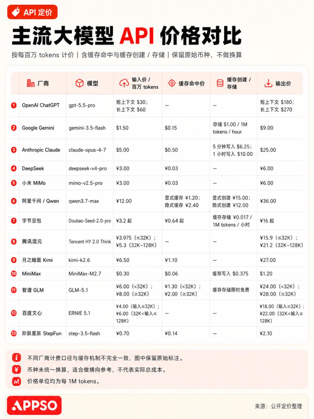 API调用成本对比