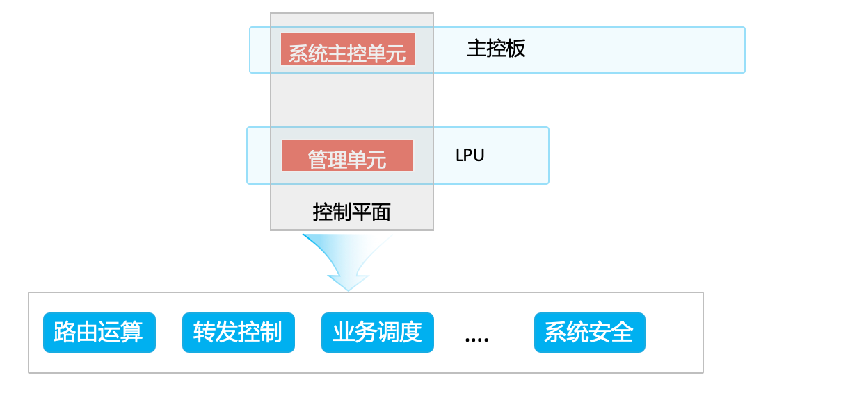 框式设备硬件模块