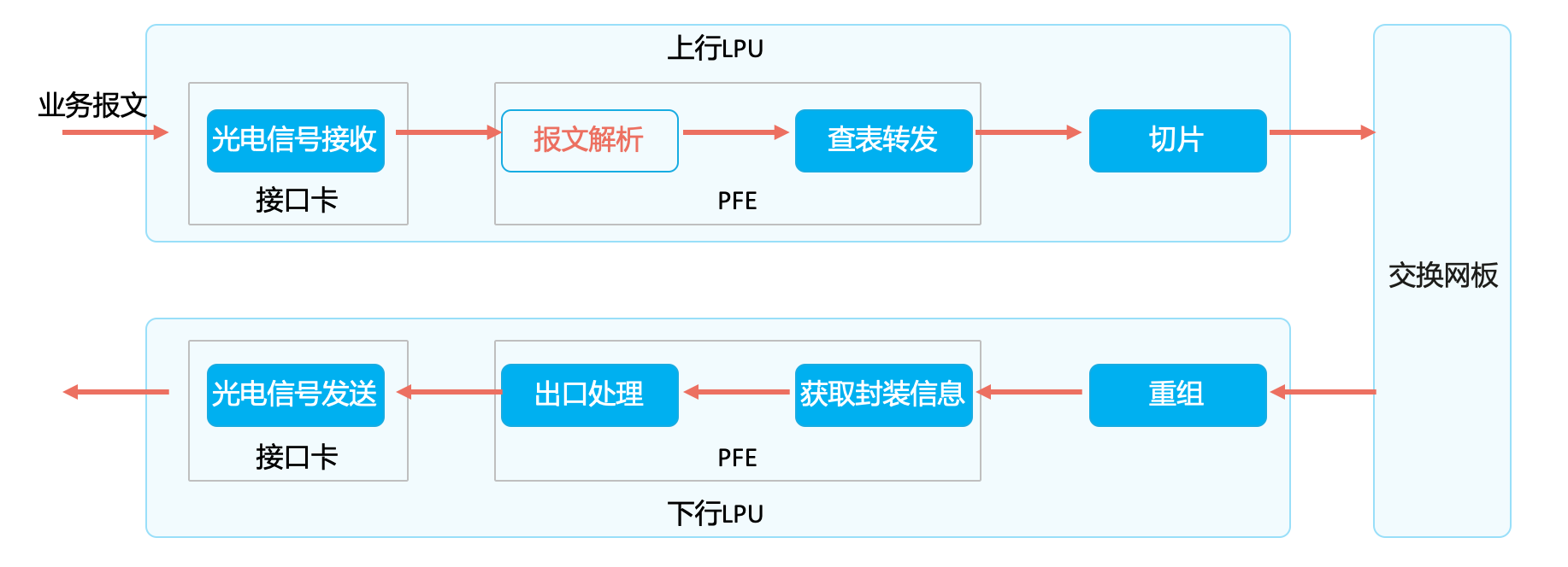 转发平面