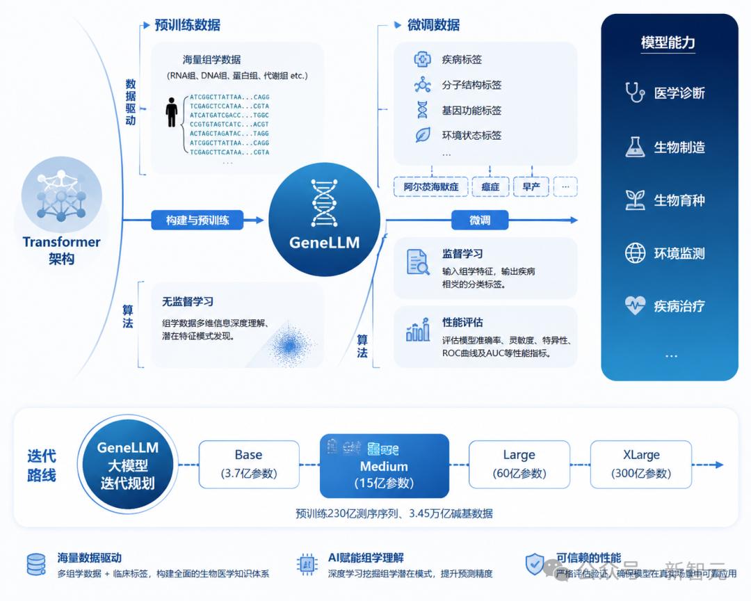 津渡生科AI for Science闭环
