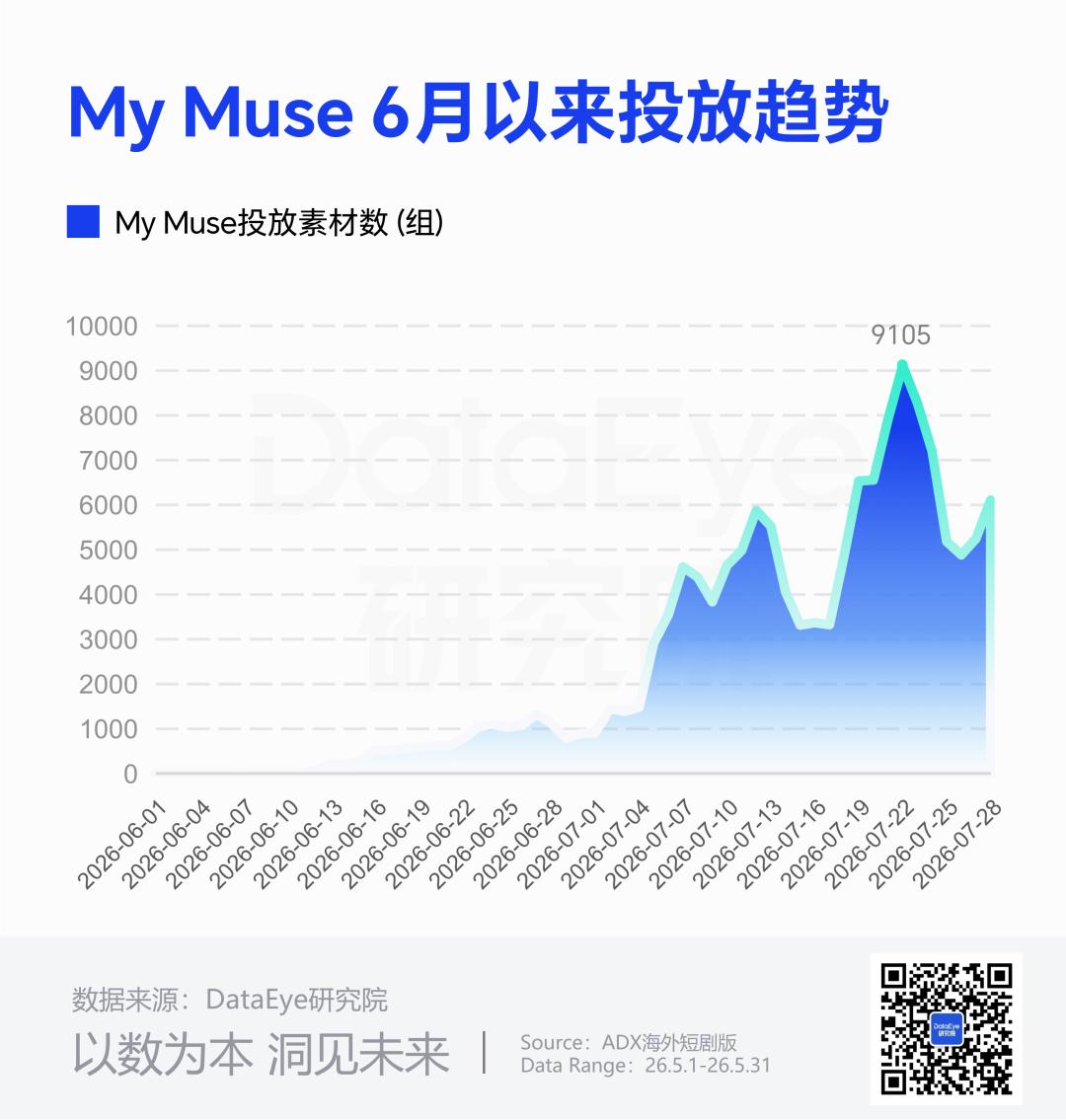 欧美**短剧公司猛投AI剧，付费率持平真人剧？