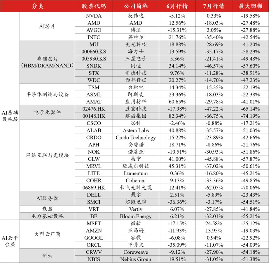 复盘7月暴跌，我看到了AI资产的三种命运
