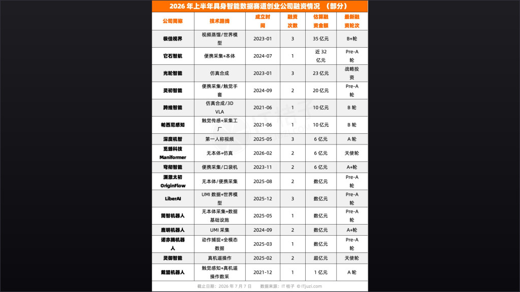 半年它们融170亿，数据“卖铲人”，成了具身赛道*暴利的生意